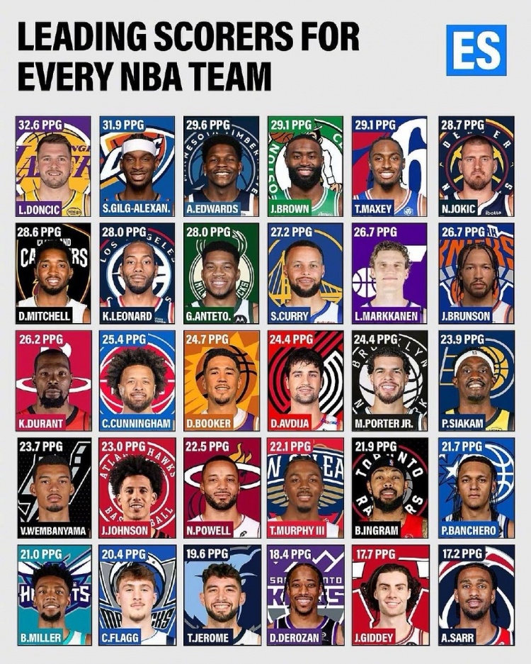 世界杯手机观看软件下载-本赛季各队得分王场均得分:077领跑 SGA华子紧随 杜库约文上榜