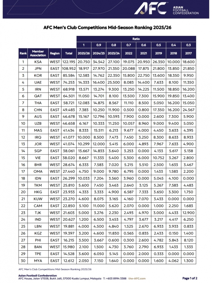 世界杯客户端升级下载-亚足联俱乐部赛事中期排行：沙特联居首 中超第八仅领先澳超2.8分